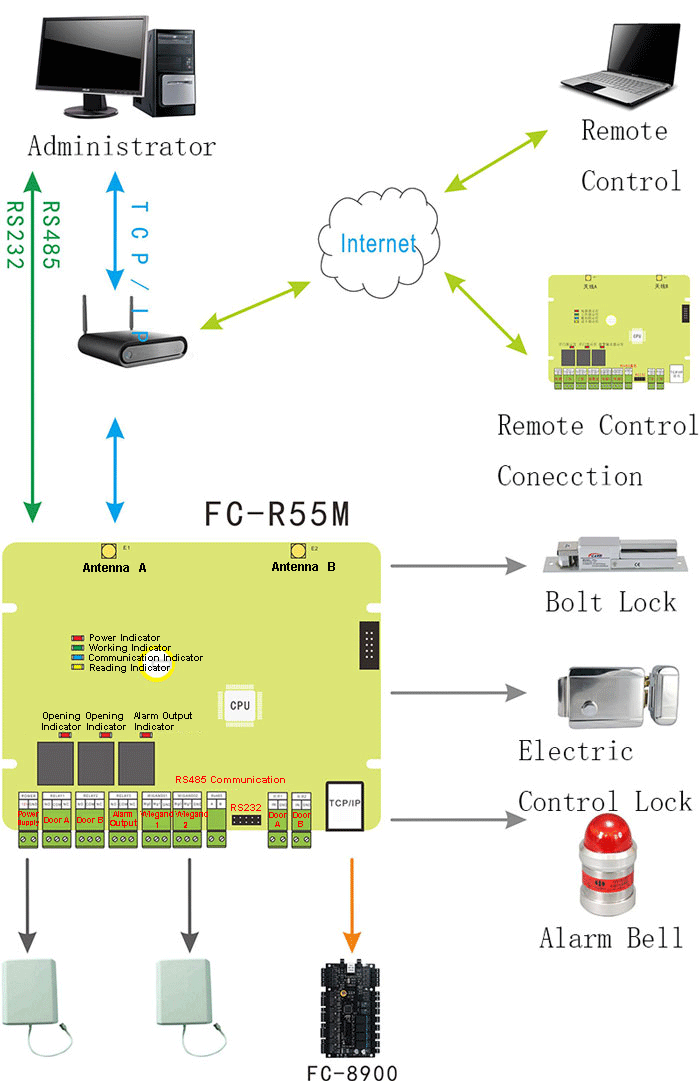 Long Range Access Controller Product Structure