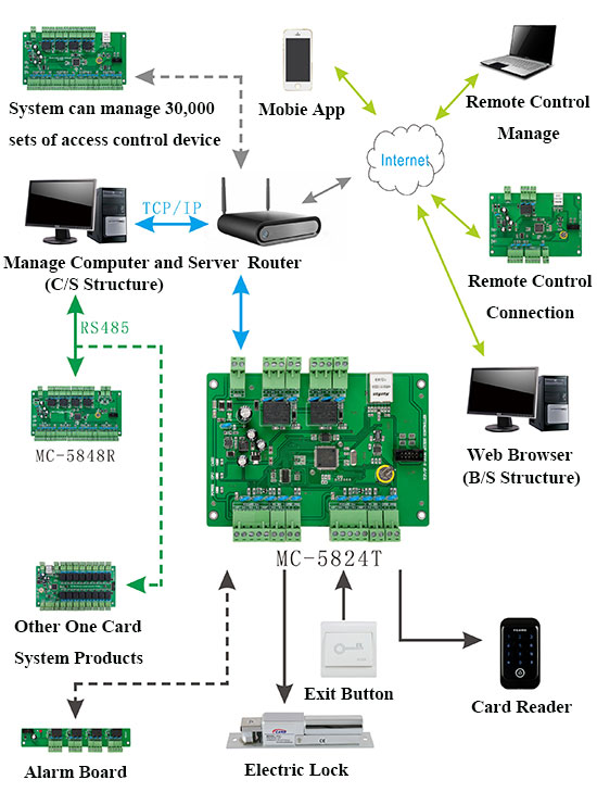 Two Doors Access Controller Wiring connection diagram