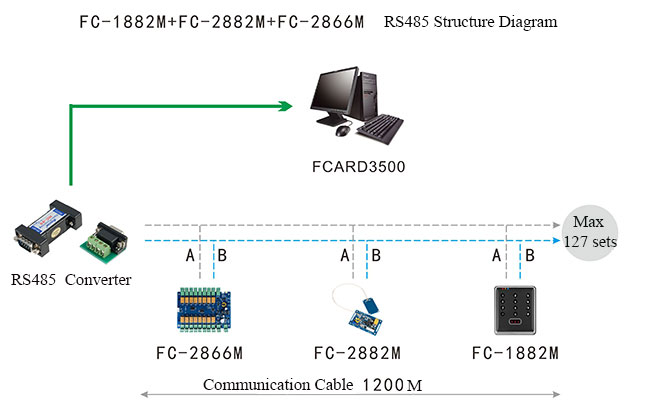 Embedded Access Control RS485 Structure Diagram