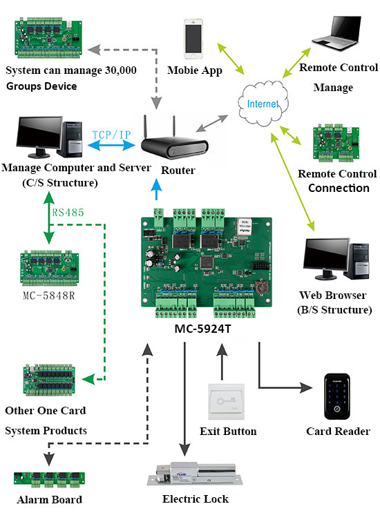 Access Control Board Wiring Connection Diagram