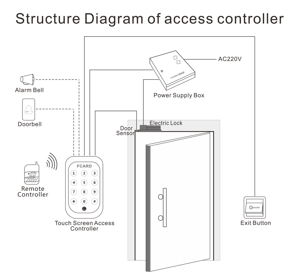 Access Controller Structure Diagram