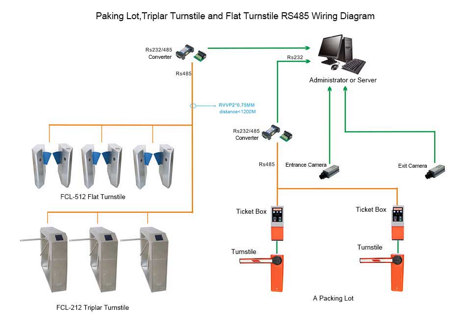 Comprehensive wiring diagram of Parking Lot、Tripod Turnstile、Swing Turnstile