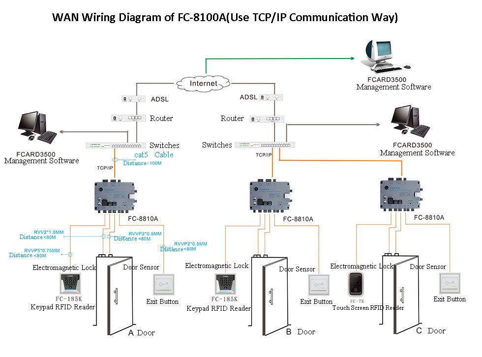 WAN Wiring Diagram of FC-8100A